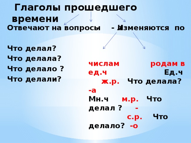  Глаголы прошедшего времени Отвечают на вопросы - л  - Изменяются по    Что делал? числам  родам в ед.ч Ед.ч ж.р. Что делала? -а  Что делала? Мн.ч м.р. Что делал ? - Что делало ? Что делали?  с.р. Что делало? -о  