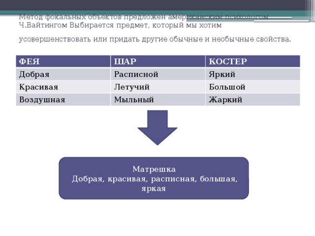 Метод фокальных объектов предложен американским психологом Ч.Вайтингом Выбирается предмет, который мы хотим усовершенствовать или придать другие обычные и необычные свойства.   ФЕЯ ШАР Добрая КОСТЕР Расписной Красивая Летучий Яркий Воздушная Большой Мыльный Жаркий Матрешка   Добрая, красивая, расписная, большая, яркая 