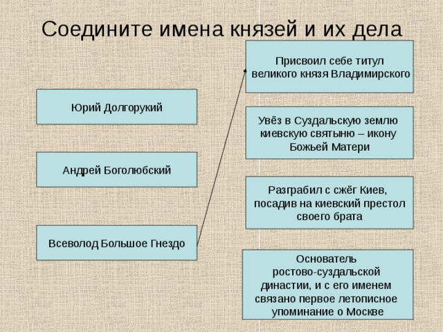 Соедините имена князей и их дела Присвоил себе титул  великого князя Владимирского Юрий Долгорукий Увёз в Суздальскую землю киевскую святыню – икону Божьей Матери Андрей Боголюбский Разграбил с сжёг Киев, посадив на киевский престол своего брата Всеволод Большое Гнездо Основатель ростово-суздальской династии, и с его именем связано первое летописное упоминание о Москве 