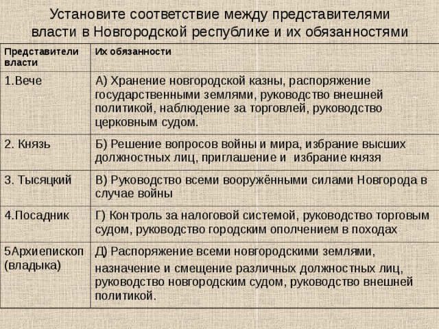 Установите соответствие между представителями власти в Новгородской республике и их обязанностями Представители власти Их обязанности 1.Вече А) Хранение новгородской казны, распоряжение государственными землями, руководство внешней политикой, наблюдение за торговлей, руководство церковным судом. 2. Князь Б) Решение вопросов войны и мира, избрание высших должностных лиц, приглашение и избрание князя 3. Тысяцкий В) Руководство всеми вооружёнными силами Новгорода в случае войны 4.Посадник Г) Контроль за налоговой системой, руководство торговым судом, руководство городским ополчением в походах 5Архиепископ(владыка) Д) Распоряжение всеми новгородскими землями, назначение и смещение различных должностных лиц, руководство новгородским судом, руководство внешней политикой. 