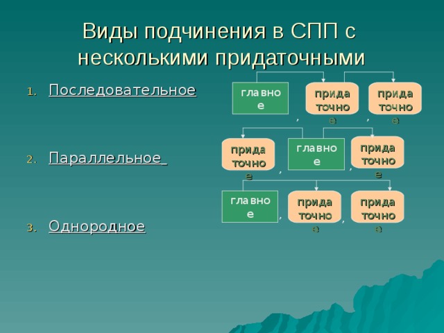 Виды подчинения в СПП с  несколькими придаточными Последовательное   Параллельное    Однородное главное придаточное придаточное , , придаточное придаточное главное , , придаточное главное придаточное , , 