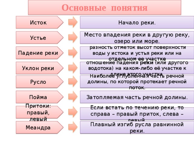 Основные понятия Исток Начало реки. Устье Место впадения реки в другую реку, озеро или море. Падение реки  разность отметок высот поверхности воды у истока и устья реки или на отдельном ее участке Уклон реки отношение падения  реки  (или другого водотока) на каком-либо её участке к длине этого участка. Русло Наиболее углубленная часть речной долины, по которой протекает речной поток . Пойма Затопляемая часть речной долины. Притоки: правый, левый Если встать по течению реки, то справа – правый приток, слева – левый. Меандра Плавный изгиб русла равнинной реки.