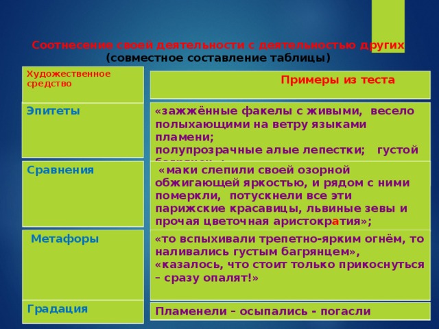 Соотнесение своей деятельности с деятельностью других (совместное составление таблицы) Художественное средство  Примеры из теста Эпитеты  «зажжённые факелы с живыми, весело полыхающими на ветру языками пламени; полупрозрачные алые лепестки; густой багрянец»;  Сравнения  «маки слепили своей озорной обжигающей яркостью, и рядом с ними померкли, потускнели все эти парижские красавицы, львиные зевы и прочая цветочная аристокр а тия»;  Метафоры «то вспыхивали трепетно-ярким огнём, то наливались густым багрянцем», «казалось, что стоит только прикоснуться – сразу опалят!»    Градация Пламенели – осыпались - погасли 