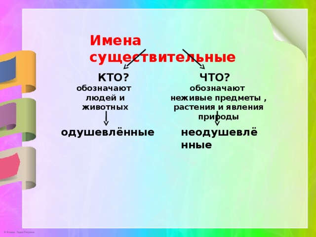 Имена существительные КТО? ЧТО? обозначают обозначают людей и животных неживые предметы , растения и явления природы одушевлённые неодушевлённые 