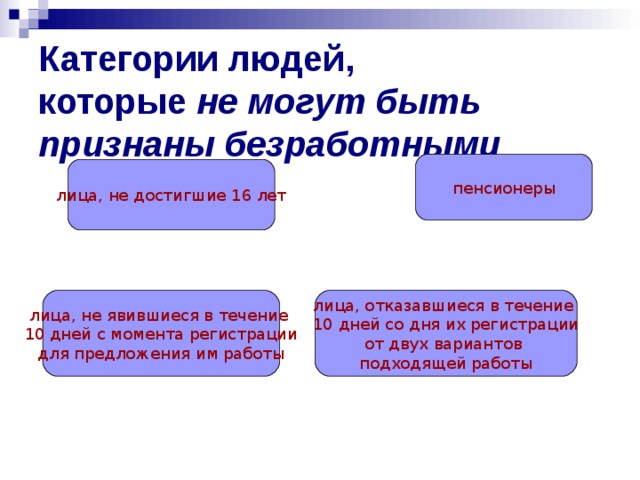 Категории людей,  которые не могут быть признаны безработными пенсионеры лица, не достигшие 16 лет лица, не явившиеся в течение 10 дней с момента регистрации для предложения им работы лица, отказавшиеся в течение 10 дней со дня их регистрации от двух вариантов подходящей работы 