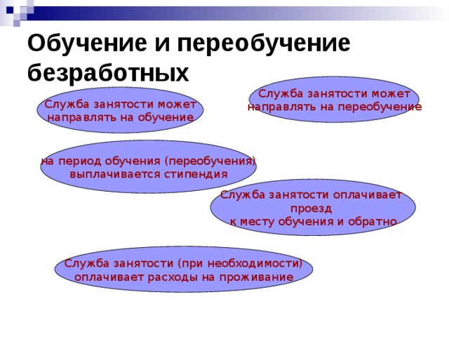 Обучение и переобучение безработных Служба занятости может направлять на переобучение Служба занятости может направлять на обучение на период обучения (переобучения) выплачивается стипендия Служба занятости оплачивает проезд к месту обучения и обратно Служба занятости (при необходимости) оплачивает расходы на проживание 