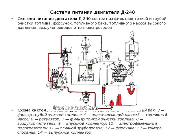 Система питания двигателя Д-240 Система питания двигателя Д 240 состоит из фильтров тонкой и грубой очистки топлива, форсунок, топливного бака, топливного насоса высокого давления, воздухопроводов и топливопроводов      Схема системы питания Д 240:   1 — глушитель; 2 — топливный бак; 3 — фильтр грубой очистки топлива; 4 — подкачивающий насос;5 — топливный насос; 6 — регулятор; 7 — фильтр тонкой очистки топлива; 8 — воздухоочиститель; 9 — впускной коллектор; 10 — электрофакельный подогреватель; 11 — сливной трубопровод; 12 — форсунка; 13 — камера сгорания; 14 — выпускной коллектор 
