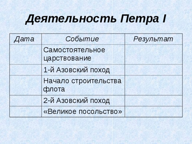 Деятельность Петра I Дата Событие Результат Самостоятельное царствование 1-й Азовский поход Начало строительства флота 2-й Азовский поход «Великое посольство» 