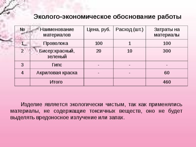 Эколого-экономическое обоснование работы № Наименование материалов 1 2 Цена, руб. Проволока Бисер:красный, зеленый 100 Расход (шт.) 3 1 Гипс Затраты на материалы 20 4 Акриловая краска 10 - 100 - 300 - Итого - - 60 460  Изделие является экологически чистым, так как применялись материалы, не содержащие токсичных веществ, оно не будет выделять вредоносное излучение или запах. 