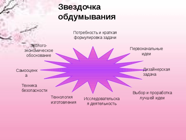 Звездочка обдумывания  Потребность и краткая формулировка задачи Эколого-экономическое обоснование Первоначальные идеи Дизайнерская задача Самооценка  Техника безопасности Выбор и проработка лучшей идеи Технология изготовления Исследовательская деятельность 