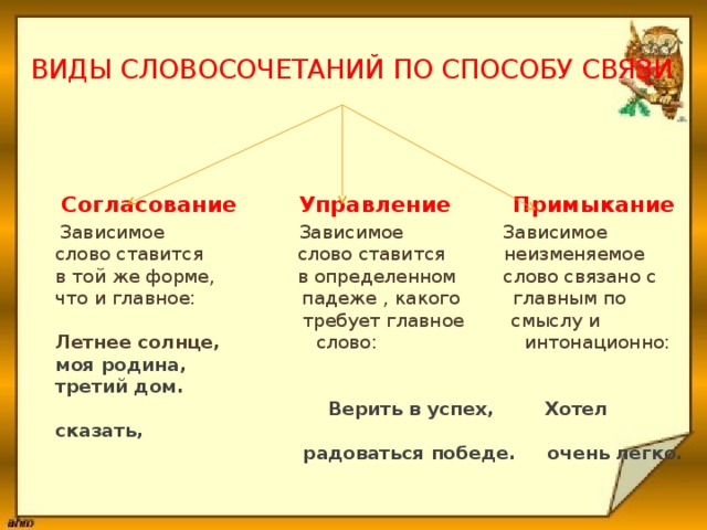 Виды словосочетаний по способу связи  Согласование  Управление Примыкание  Зависимое Зависимое Зависимое  слово ставится слово ставится неизменяемое  в той же форме, в определенном слово связано с  что и главное: падеже , какого главным по  требует главное смыслу и  Летнее солнце, слово: интонационно:  моя родина,  третий дом.  Верить в успех, Хотел сказать,  радоваться победе. очень легко.   