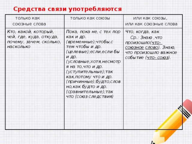 Средства связи употребляются  только как  союзные слова  только как союзы Кто, какой, который, чей, где, куда, откуда, почему, зачем, сколько, насколько  или как союзы, Пока, пока не, с тех пор как и др. (временные);чтобы,с тем чтобы и др.(целевые);если,если бы и др.(условные;хотя,несмотря на то,что и др. (уступительные);так как,потому что и др.(причинные);будто,словно,как будто и др. (сравнительные);так что (союз следствия) или как союзные слова Что, когда, как  Ср.: Знаю ,что произошло( что- союзное  слово ). Знаю, что произошло важное событие ( что- союз ). 