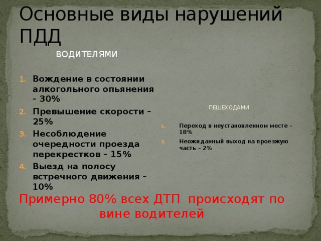 Основные виды нарушений ПДД ВОДИТЕЛЯМИ Вождение в состоянии алкогольного опьянения – 30% Превышение скорости – 25% Несоблюдение очередности проезда перекрестков – 15% Выезд на полосу встречного движения – 10% ПЕШЕХОДАМИ Переход в неустановленном месте – 18% Неожиданный выход на проезжую часть – 2% Примерно 80% всех ДТП происходят по вине водителей 