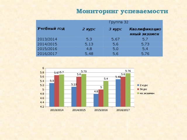 Мониторинг успеваемости Учебный год Группа 32 2013/2014 2 курс 2014/2015 3 курс 5,3 2015/2016 5,13 5,67 Квалификационный экзамен 5,7 4,8 2016/2017 5,6 5,73 5,0 5,48 5,4 5,6 5,76 