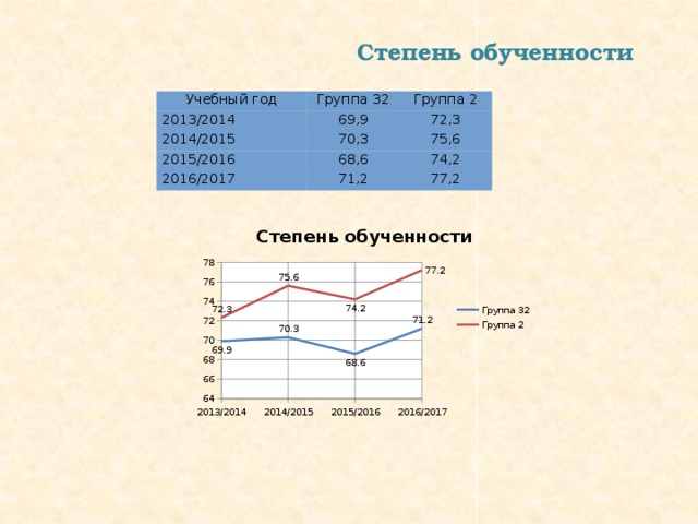 Степень обученности Учебный год Группа 32 2013/2014 Группа 2 69,9 2014/2015 72,3 70,3 2015/2016 2016/2017 75,6 68,6 74,2 71,2 77,2 