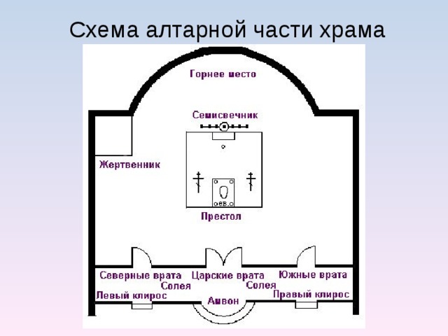 Схема алтарной части храма 