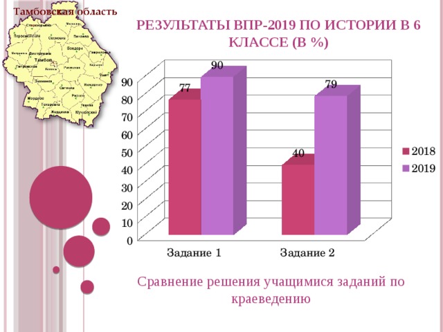  Результаты ВПР-2019 по истории в 6 классе (в %) Сравнение решения учащимися заданий по краеведению 