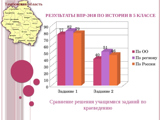  Результаты ВПР-2018 по истории в 5 классе Сравнение решения учащимися заданий по краеведению 