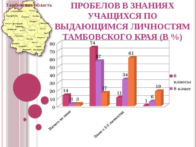 Мониторинг выявления пробелов в знаниях учащихся по выдающимся личностям Тамбовского края (в %) 