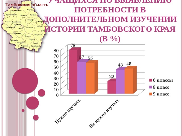 Диагностика родителей учащихся по выявлению потребности в дополнительном изучении истории Тамбовского края (в %) 