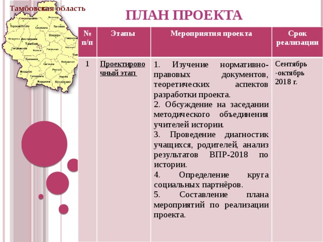 ПЛАН ПРОЕКТА № п/п Этапы 1 Мероприятия проекта Проектировочный этап Срок реализации 1. Изучение нормативно-правовых документов, теоретических аспектов разработки проекта. 2. Обсуждение на заседании методического объединения учителей истории. Сентябрь -октябрь 2018 г. 3. Проведение диагностик учащихся, родителей, анализ результатов ВПР-2018 по истории. 4. Определение круга социальных партнёров. 5. Составление плана мероприятий по реализации проекта. 