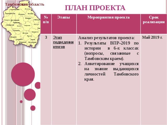 ПЛАН ПРОЕКТА № п/п Этапы 3 Мероприятия проекта Этап подведения итогов  Срок реализации Анализ результатов проекта: Результаты ВПР-2019 по истории в 6-х классах (вопросы, связанные с Тамбовским краем). Анкетирование учащихся на знание выдающихся личностей Тамбовского края. Май 2019 г. 