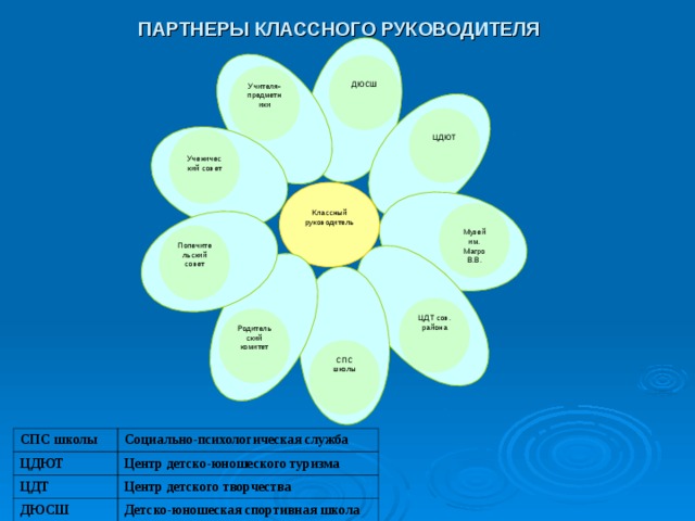 ПАРТНЕРЫ КЛАССНОГО РУКОВОДИТЕЛЯ ДЮСШ Учителя-предметники ЦДЮТ Ученический совет Классный руководитель Музей им. Магро В.В. Попечительский совет ЦДТ сов. района Родительский комитет СПС школы СПС школы ЦДЮТ Социально-психологическая служба ЦДТ Центр детско-юношеского туризма Центр детского творчества ДЮСШ Детско-юношеская спортивная школа 
