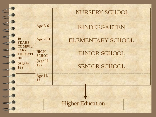  NURSERY SCHOOL Age 5-6 10 YEARS COMPULSARY EDUCATION (Age 6-16) KINDERGARTEN Age 7-11 ELEMENTARY SCHOOL HIGH SCHOL (Age 11-16) Age 16-18 JUNIOR SCHOOL SENIOR SCHOOL Higher Education 