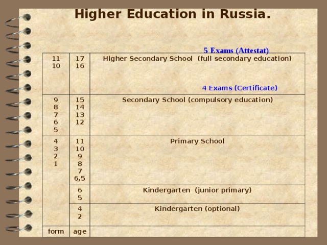 Higher Education in Russia.    5 Exams (Attestat) 11 10 17 16 9 8 7 6 5 4 3 2 1 15 14 13 12 Higher  Secondary School (full secondary education)     4 Exams (Certificate) 11 10 9 8 7 6,5 Secondary School (compulsory education) Primary School 6 5 4 2 Kindergarten (junior primary) form Kindergarten (optional) age 
