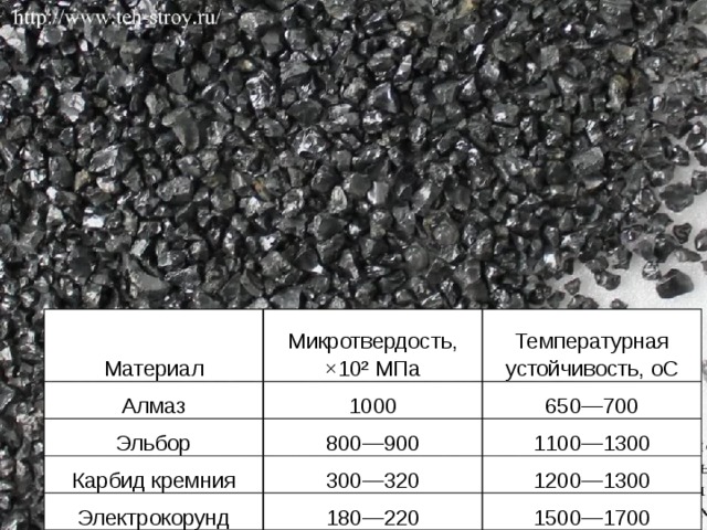 Материал Алмаз Микротвердость, ×10² МПа Температурная устойчивость, оС 1000 Эльбор 650—700 Карбид кремния 800—900 Электрокорунд 1100—1300 300—320 1200—1300 180—220 1500—1700 