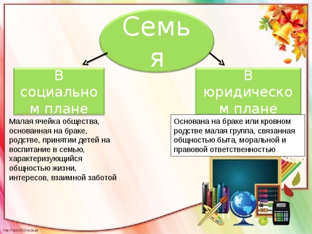 Семья В социальном плане В юридическом плане Малая ячейка общества, основанная на браке, родстве, принятии детей на воспитание в семью, характеризующийся общностью жизни, интересов, взаимной заботой Основана на браке или кровном родстве малая группа, связанная общностью быта, моральной и правовой ответственностью 