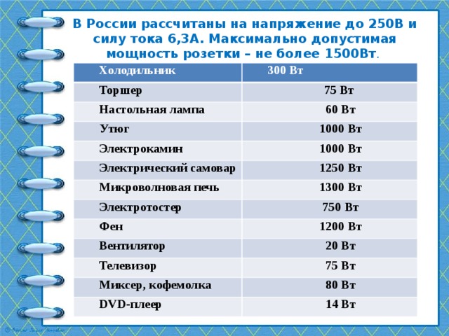 В России рассчитаны на напряжение до 250В и силу тока 6,3А. Максимально допустимая мощность розетки – не более 1500Вт . Холодильник 300 Вт Торшер 75 Вт Настольная лампа 60 Вт Утюг 1000 Вт Электрокамин 1000 Вт Электрический самовар Микроволновая печь 1250 Вт 1300 Вт Электротостер 750 Вт Фен 1200 Вт Вентилятор 20 Вт Телевизор 75 Вт Миксер, кофемолка 80 Вт DVD-плеер 14 Вт 