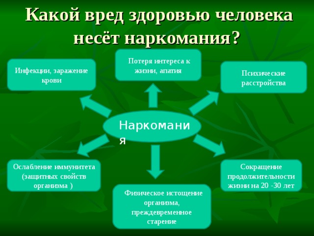  Какой вред здоровью человека несёт наркомания ?  Потеря интереса к жизни, апатия Инфекции, заражение крови Психические расстройства Наркомания Сокращение продолжительности жизни на 20 -30 лет Ослабление иммунитета (защитных свойств организма )  Физическое истощение  организма, преждевременное старение 
