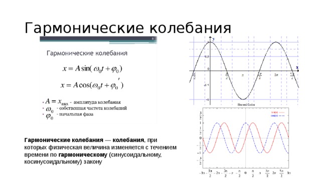 Гармонические колебания Гармонические   колебания  —  колебания , при которых физическая величина изменяется с течением времени по  гармоническому  (синусоидальному, косинусоидальному) закону 