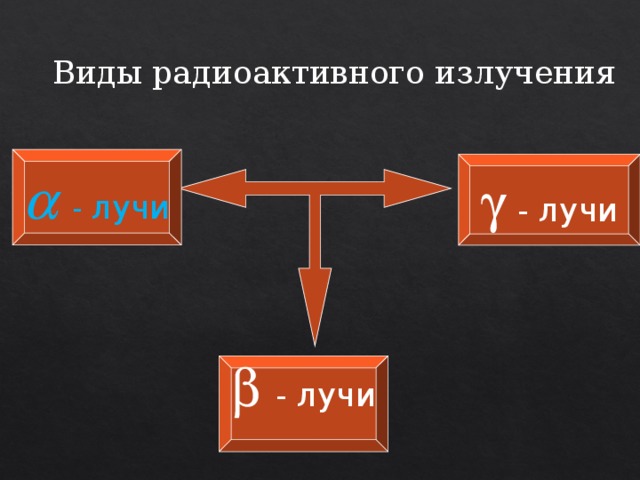 Виды радиоактивного излучения a  - лучи   - лучи b  - лучи 
