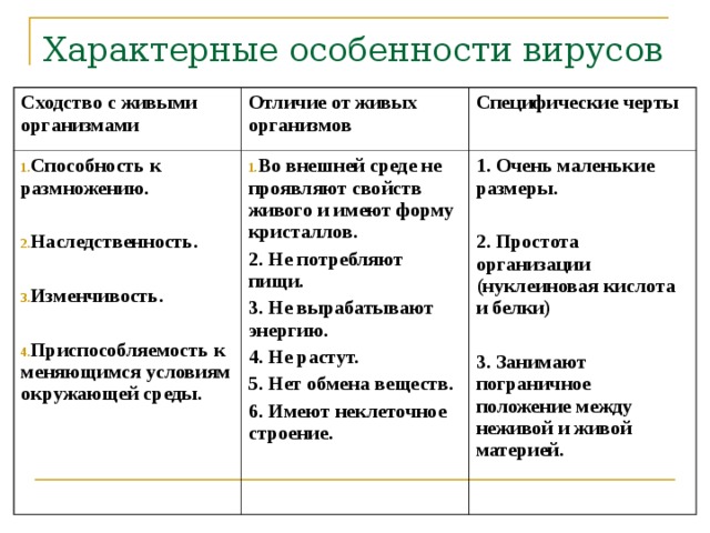 Характерные особенности вирусов Сходство с живыми организмами Отличие от живых организмов Способность к размножению.  Наследственность.  Изменчивость.  Приспособляемость к меняющимся условиям окружающей среды. Специфические черты Во внешней среде не проявляют свойств живого и имеют форму кристаллов. 2. Не потребляют пищи. 3. Не вырабатывают энергию. 4. Не растут. 5. Нет обмена веществ. 6. Имеют неклеточное строение. 1. Очень маленькие размеры.  2. Простота организации (нуклеиновая кислота и белки)  3. Занимают пограничное положение между неживой и живой материей.  