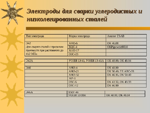 Электроды для сварки углеродистых и низколегированных сталей 