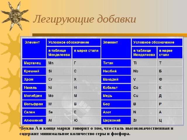 Легирующие добавки Буква А в конце марки говорит о том, что сталь высококачественная и содержит минимальное количество серы и фосфора.  