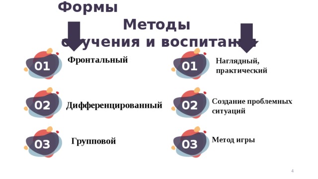 Формы Методы  обучения и воспитания Наглядный, практический  Фронтальный 01 01 Создание проблемных ситуаций 02 02 Дифференцированный  © Copyright Showeet.com – Creative & Free PowerPoint Templates Метод игры Групповой 03 03 4 4 