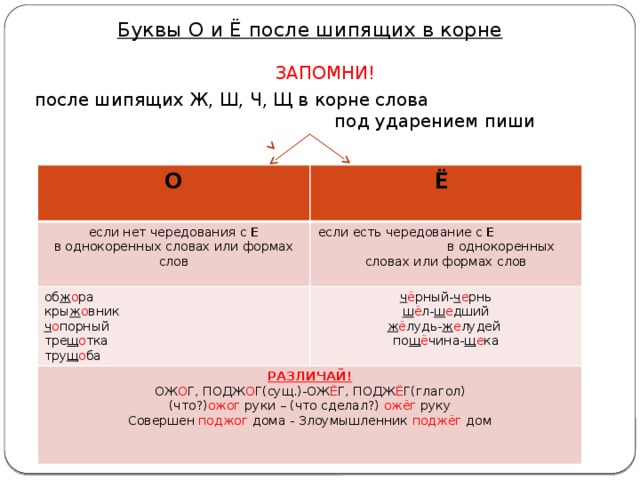 Буквы О и Ё после шипящих в корне ЗАПОМНИ! после шипящих Ж, Ш, Ч, Щ в корне слова под ударением пиши О  Ё если нет чередования с Е если есть чередование с Е в однокоренных словах или формах слов  в однокоренных словах или формах слов об ж о ра кры ж о вник ч ё рный- ч е рнь РАЗЛИЧАЙ! ш ё л- ш е дший ОЖ О Г, ПОДЖ О Г(сущ.)-ОЖ Ё Г, ПОДЖ Ё Г(глагол) ч о порный тре щ о тка ж ё лудь- ж е лудей (что?) ожог руки – (что сделал?) ожёг руку по щ ё чина- щ е ка Совершен поджог дома - Злоумышленник поджёг дом тру щ о ба 