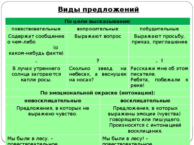 Виды предложений По цели высказывания: повествовательные вопросительные Содержат сообщение о чем-либо (о каком-нибудь факте) Выражают вопрос . побудительные ? В лучах утреннего солнца загораются капли росы. По эмоциональной окраске (интонации): Выражают просьбу, приказ, приглашение Сколько звезд на небесах, а веснушек на носах? . ! невосклицательные Расскажи мне об этом писателе. Предложения, в которых не выражено чувство. Ребята, побежали к реке! восклицательные Мы были в лесу. – повествовательное Предложения, в которых выражены эмоции (чувства) говорящего или пишущего. Произносятся с интонацией восклицания. Кто взял книгу? – вопросительное Прочитай книгу. - побудительное Мы были в лесу! – повествовательное Кто взял книгу?! – вопросительное Прочитай книгу! - побудительное 