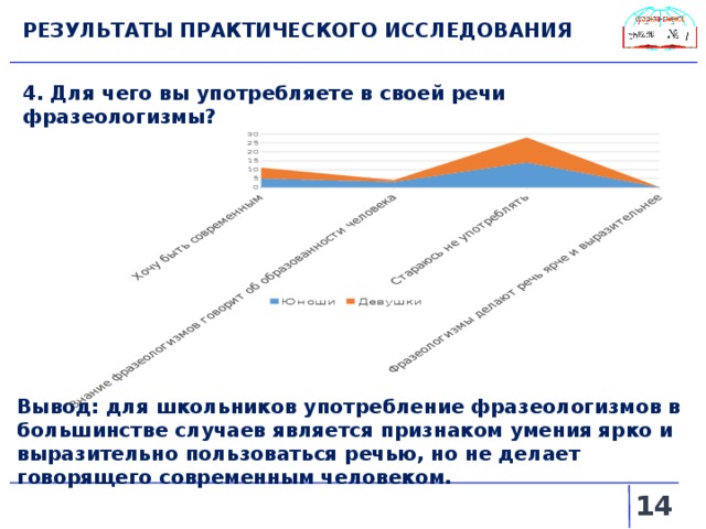 РЕЗУЛЬТАТЫ ПРАКТИЧЕСКОГО ИССЛЕДОВАНИЯ 4. Для чего вы употребляете в своей речи фразеологизмы? Вывод: для школьников употребление фразеологизмов в большинстве случаев является признаком умения ярко и выразительно пользоваться речью, но не делает говорящего современным человеком.   