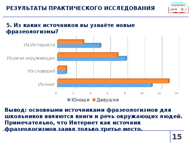 РЕЗУЛЬТАТЫ ПРАКТИЧЕСКОГО ИССЛЕДОВАНИЯ 5. Из каких источников вы узнаёте новые фразеологизмы? Вывод: основными источниками фразеологизмов для школьников являются книги и речь окружающих людей. Примечательно, что Интернет как источник фразеологизмов занял только третье место.   