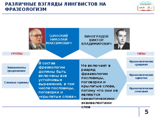 РАЗЛИЧНЫЕ ВЗГЛЯДЫ ЛИНГВИСТОВ НА ФРАЗЕОЛОГИЗМ ШАНСКИЙ НИКОЛАЙ МАКСИМОВИЧ ВИНОГРАДОВ ВИКТОР ВЛАДИМИРОВИЧ ГРУППЫ ТИПЫ Фразеологические сращения В состав фразеологии должны быть включены все устойчивые выражения, в том числе пословицы, поговорки и «крылатые слова». Не включает в разряд фразеологии пословицы, поговорки и крылатые слова, потому что они не являются семантическими эквивалентами слов Эквивалентны предложению Фразеологические единства Сложные термины Фразеологические сочетания   