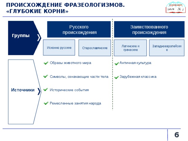 ПРОИСХОЖДЕНИЕ ФРАЗЕОЛОГИЗМОВ. «ГЛУБОКИЕ КОРНИ» Группы Русского Заимствованного происхождения  происхождения Западноевропейские Исконно русские Латинские и греческие Старославянские Античная культура Образы животного мира Источники Символы, означающие части тела Зарубежная классика Исторические события Ремесленные занятия народа   