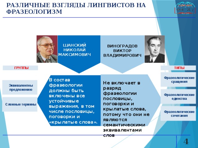 РАЗЛИЧНЫЕ ВЗГЛЯДЫ ЛИНГВИСТОВ НА ФРАЗЕОЛОГИЗМ ШАНСКИЙ НИКОЛАЙ МАКСИМОВИЧ ВИНОГРАДОВ ВИКТОР ВЛАДИМИРОВИЧ ГРУППЫ ТИПЫ Фразеологические сращения В состав фразеологии должны быть включены все устойчивые выражения, в том числе пословицы, поговорки и «крылатые слова». Не включает в разряд фразеологии пословицы, поговорки и крылатые слова, потому что они не являются семантическими эквивалентами слов Эквивалентны предложению Фразеологические единства Сложные термины Фразеологические сочетания   