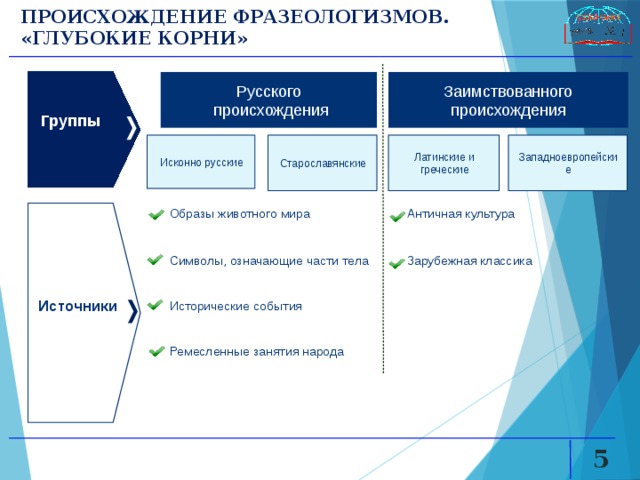 ПРОИСХОЖДЕНИЕ ФРАЗЕОЛОГИЗМОВ. «ГЛУБОКИЕ КОРНИ» Группы Русского Заимствованного происхождения  происхождения Западноевропейские Исконно русские Латинские и греческие Старославянские Античная культура Образы животного мира Источники Символы, означающие части тела Зарубежная классика Исторические события Ремесленные занятия народа   