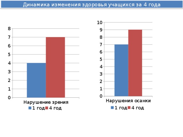 Динамика изменения здоровья учащихся за 4 года 