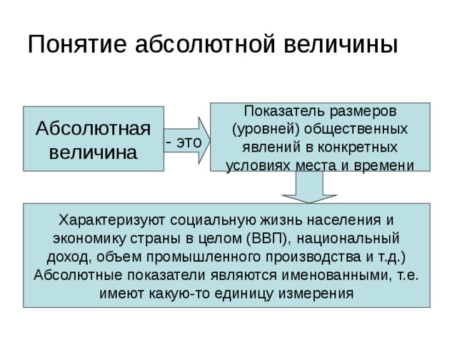 Понятие абсолютной величины Показатель размеров (уровней) общественных явлений в конкретных условиях места и времени Абсолютная величина - это Характеризуют социальную жизнь населения и экономику страны в целом (ВВП), национальный доход, объем промышленного производства и т.д.) Абсолютные показатели являются именованными, т.е. имеют какую-то единицу измерения 