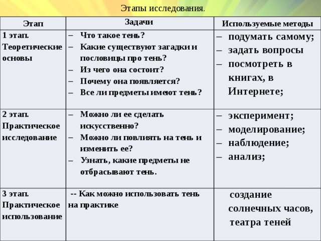 Этапы исследования. Этап 1 этап. Задачи Используемые методы Теоретические основы Что такое тень? Какие существуют загадки и пословицы про тень? Из чего она состоит? Почему она появляется? Все ли предметы имеют тень? 2 этап. подумать самому; задать вопросы посмотреть в книгах, в Интернете; Можно ли ее сделать искусственно? Можно ли повлиять на тень и изменить ее? Узнать, какие предметы не отбрасывают тень. 3 этап. Практическое исследование эксперимент; моделирование; наблюдение; анализ; Практическое использование  -- Как можно использовать тень на практике  создание солнечных часов,  театра теней 